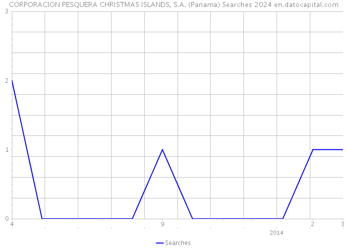 CORPORACION PESQUERA CHRISTMAS ISLANDS, S.A. (Panama) Searches 2024 