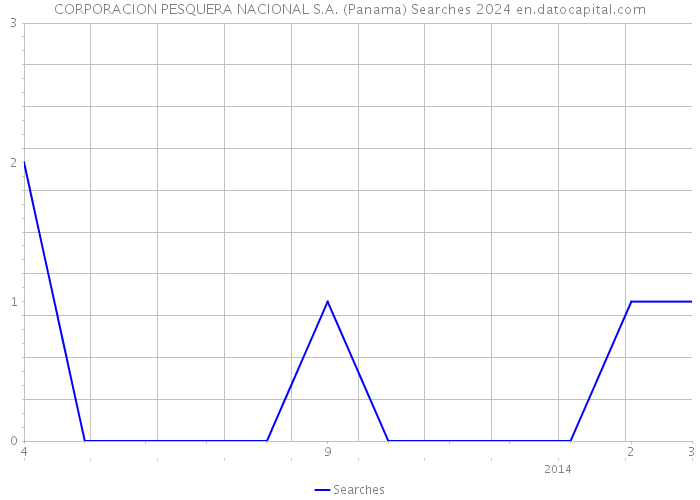 CORPORACION PESQUERA NACIONAL S.A. (Panama) Searches 2024 
