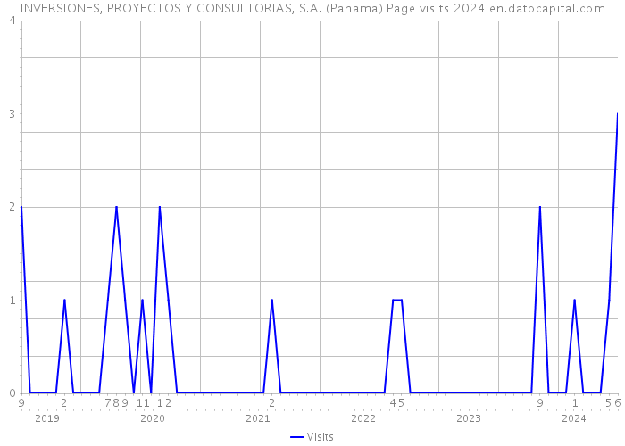 INVERSIONES, PROYECTOS Y CONSULTORIAS, S.A. (Panama) Page visits 2024 