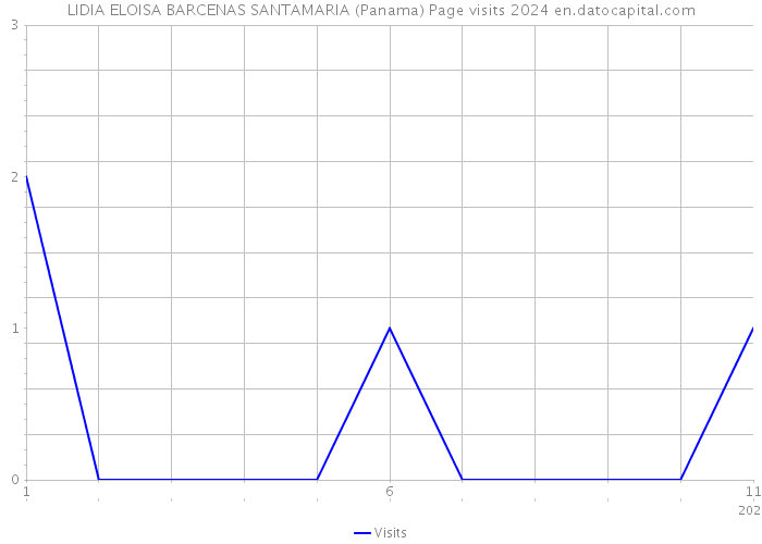 LIDIA ELOISA BARCENAS SANTAMARIA (Panama) Page visits 2024 