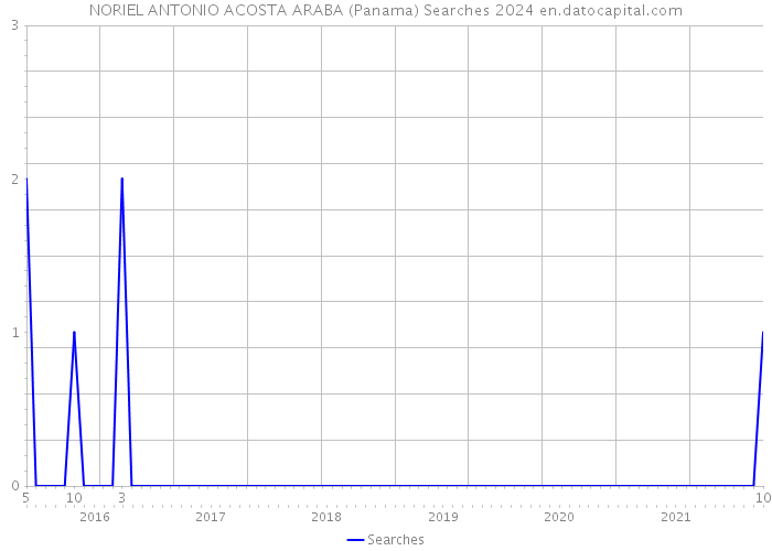 NORIEL ANTONIO ACOSTA ARABA (Panama) Searches 2024 