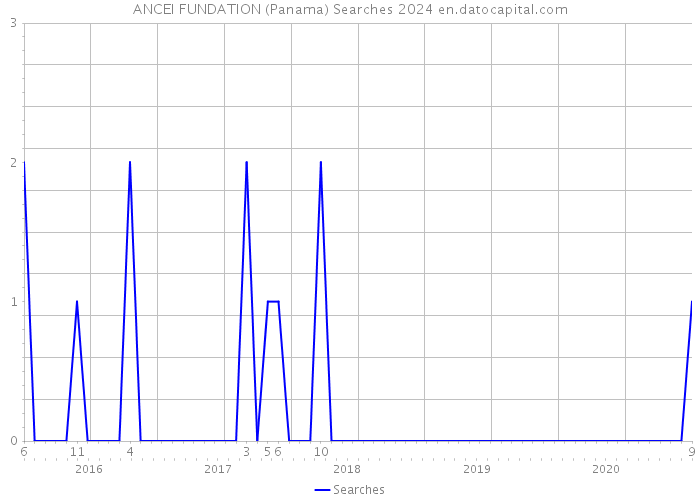 ANCEI FUNDATION (Panama) Searches 2024 