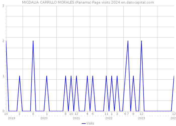 MIGDALIA CARRILLO MORALES (Panama) Page visits 2024 
