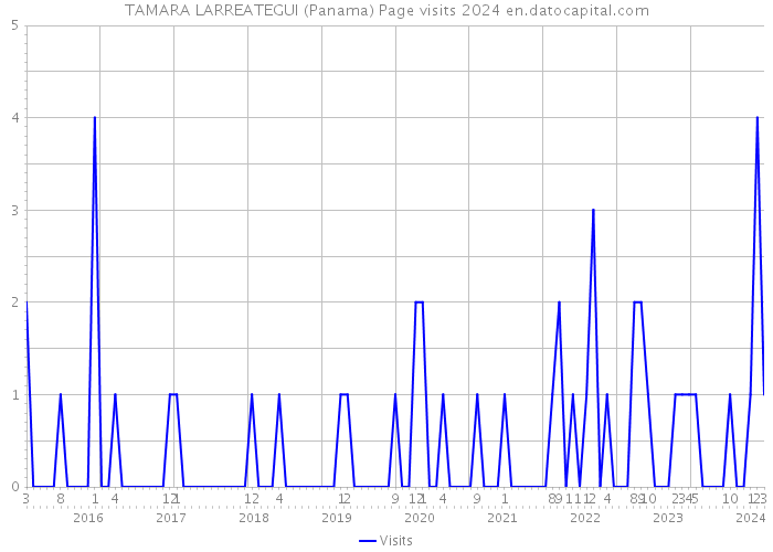 TAMARA LARREATEGUI (Panama) Page visits 2024 