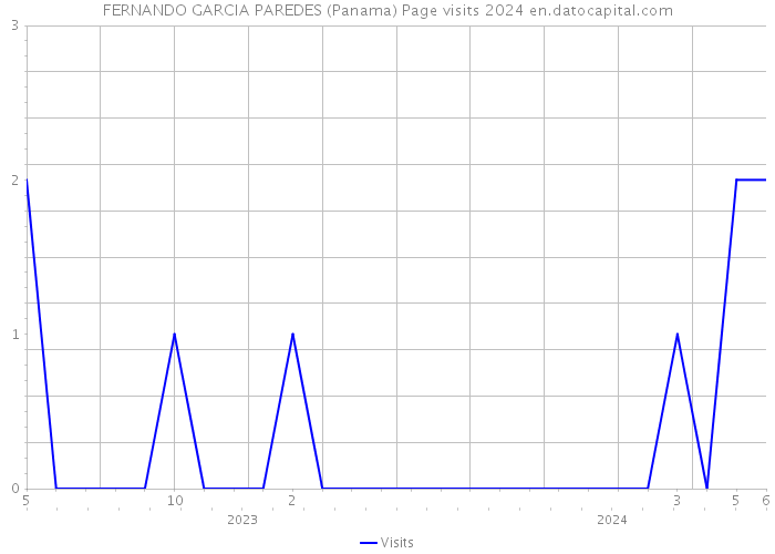 FERNANDO GARCIA PAREDES (Panama) Page visits 2024 