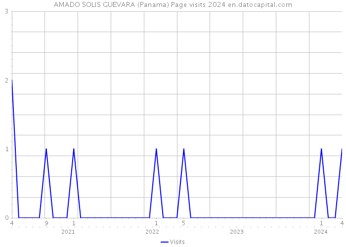 AMADO SOLIS GUEVARA (Panama) Page visits 2024 