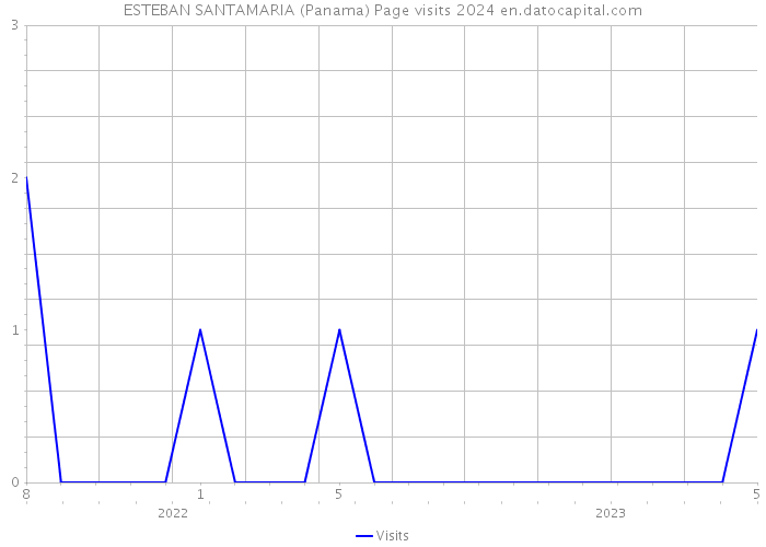 ESTEBAN SANTAMARIA (Panama) Page visits 2024 