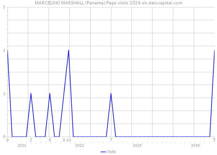 MARCELINO MARSHALL (Panama) Page visits 2024 