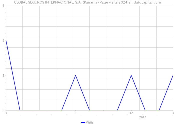 GLOBAL SEGUROS INTERNACIONAL, S.A. (Panama) Page visits 2024 
