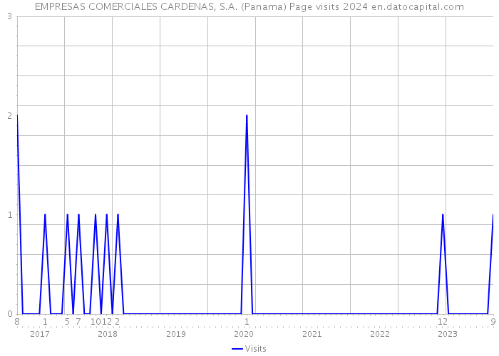 EMPRESAS COMERCIALES CARDENAS, S.A. (Panama) Page visits 2024 