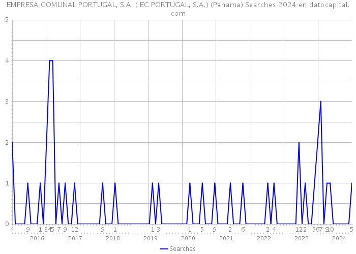 EMPRESA COMUNAL PORTUGAL, S.A. ( EC PORTUGAL, S.A.) (Panama) Searches 2024 