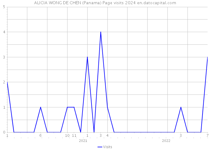 ALICIA WONG DE CHEN (Panama) Page visits 2024 