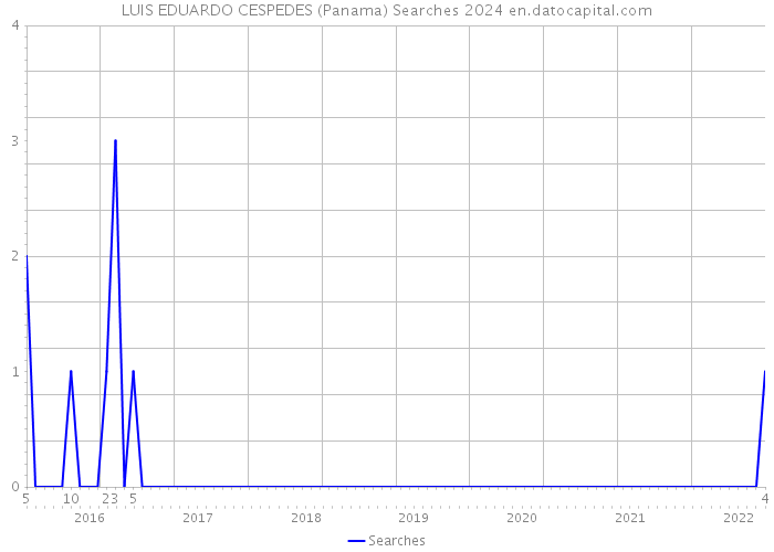 LUIS EDUARDO CESPEDES (Panama) Searches 2024 
