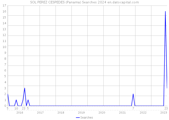 SOL PEREZ CESPEDES (Panama) Searches 2024 