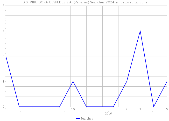 DISTRIBUIDORA CESPEDES S.A. (Panama) Searches 2024 