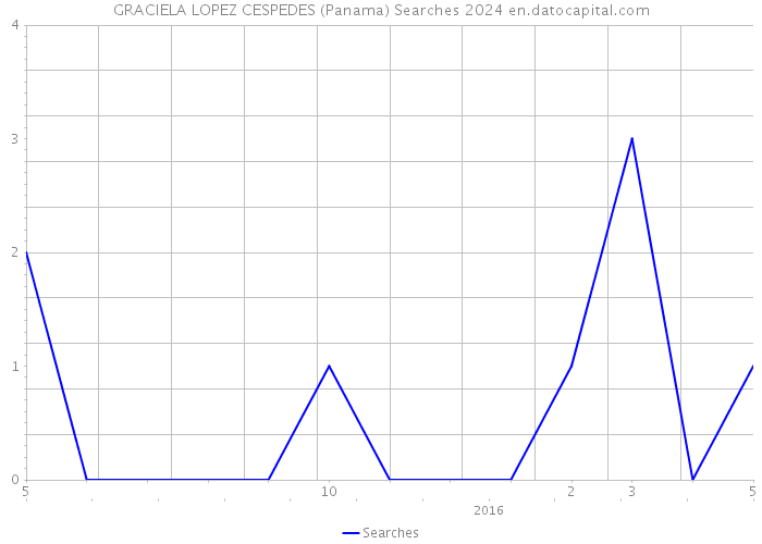 GRACIELA LOPEZ CESPEDES (Panama) Searches 2024 
