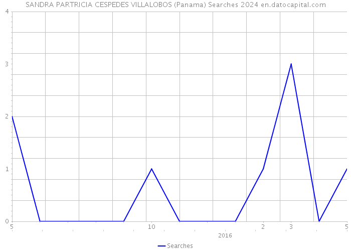 SANDRA PARTRICIA CESPEDES VILLALOBOS (Panama) Searches 2024 