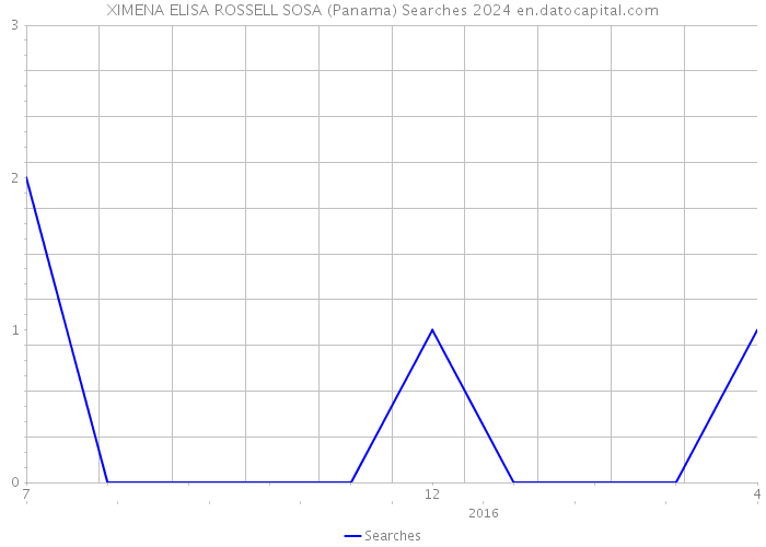 XIMENA ELISA ROSSELL SOSA (Panama) Searches 2024 