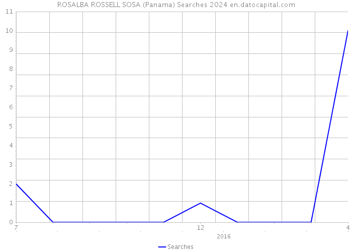 ROSALBA ROSSELL SOSA (Panama) Searches 2024 