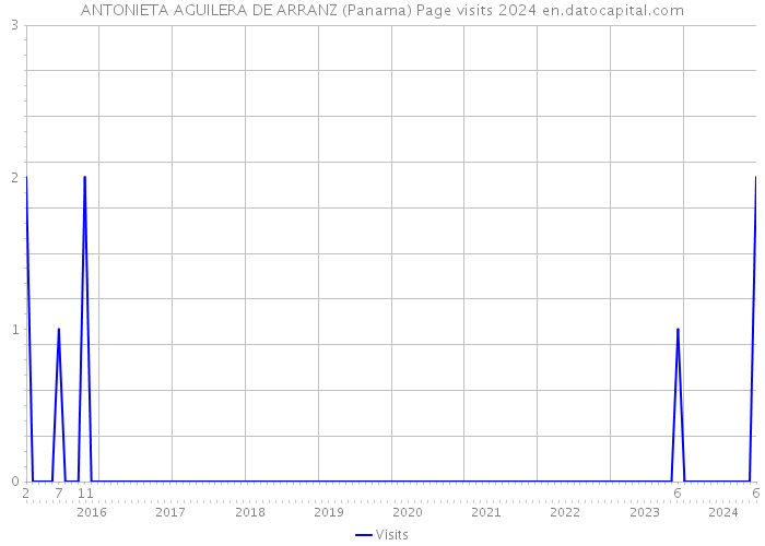ANTONIETA AGUILERA DE ARRANZ (Panama) Page visits 2024 