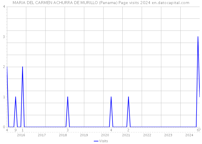 MARIA DEL CARMEN ACHURRA DE MURILLO (Panama) Page visits 2024 