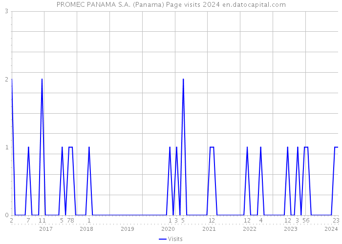 PROMEC PANAMA S.A. (Panama) Page visits 2024 
