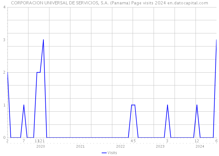 CORPORACION UNIVERSAL DE SERVICIOS, S.A. (Panama) Page visits 2024 