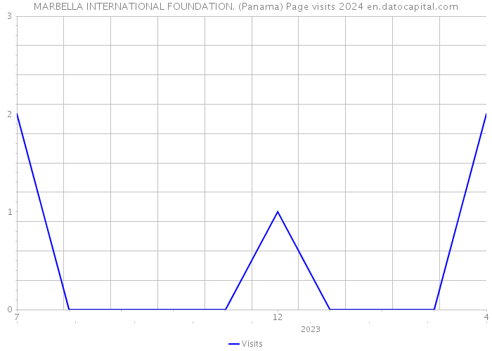 MARBELLA INTERNATIONAL FOUNDATION. (Panama) Page visits 2024 