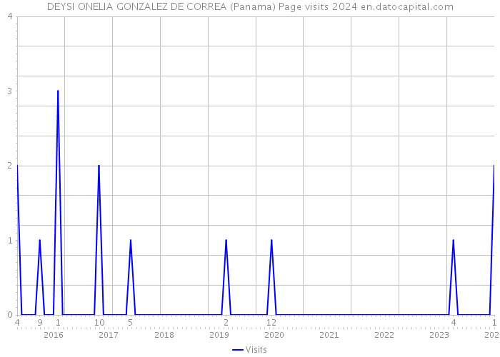 DEYSI ONELIA GONZALEZ DE CORREA (Panama) Page visits 2024 