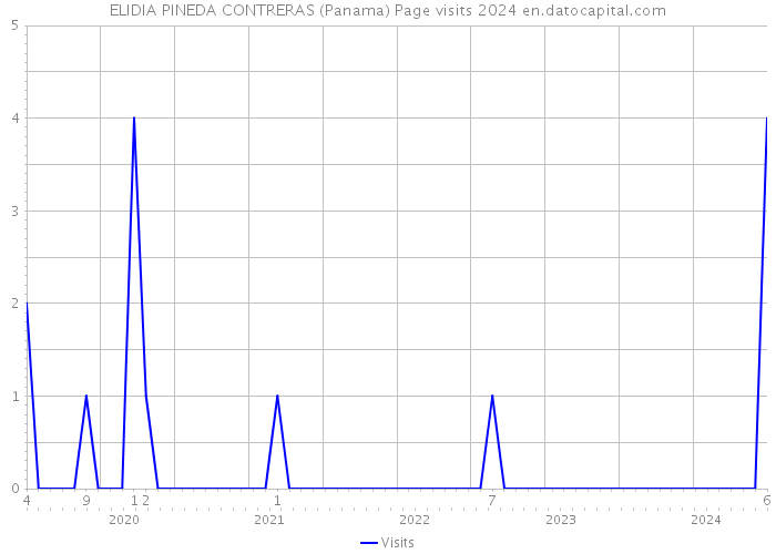 ELIDIA PINEDA CONTRERAS (Panama) Page visits 2024 