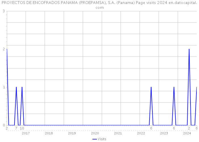 PROYECTOS DE ENCOFRADOS PANAMA (PROEPAMSA), S.A. (Panama) Page visits 2024 