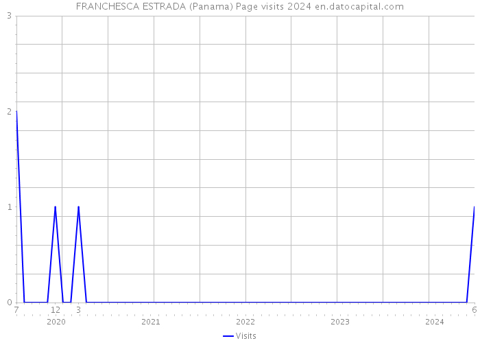 FRANCHESCA ESTRADA (Panama) Page visits 2024 