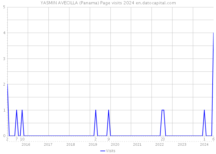 YASMIN AVECILLA (Panama) Page visits 2024 
