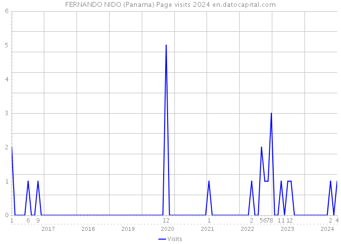 FERNANDO NIDO (Panama) Page visits 2024 
