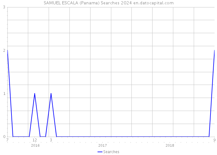 SAMUEL ESCALA (Panama) Searches 2024 