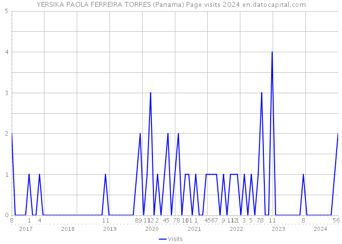 YERSIKA PAOLA FERREIRA TORRES (Panama) Page visits 2024 