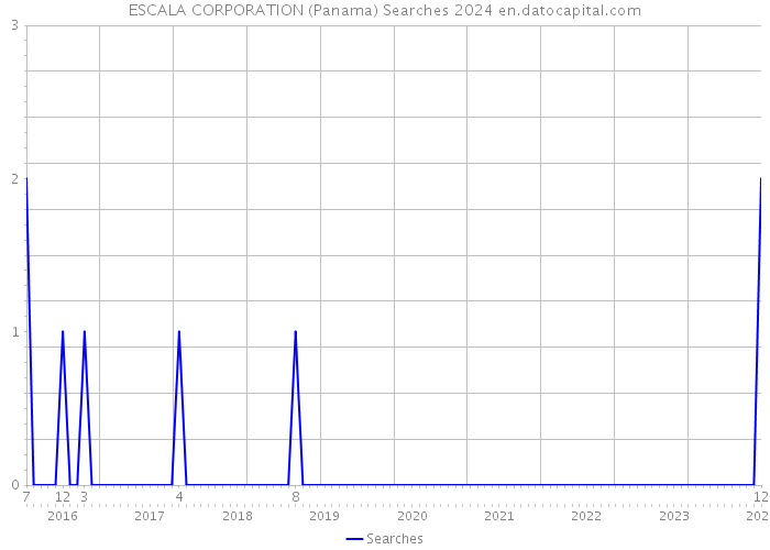ESCALA CORPORATION (Panama) Searches 2024 