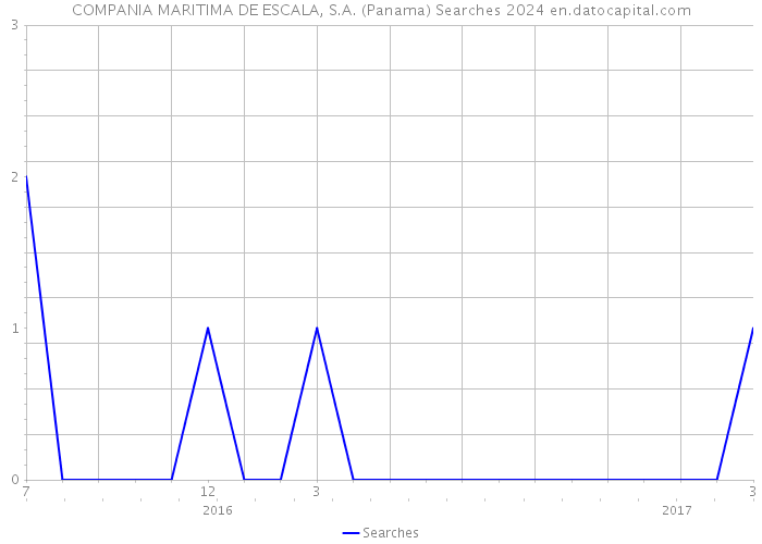 COMPANIA MARITIMA DE ESCALA, S.A. (Panama) Searches 2024 