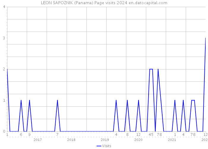 LEON SAPOZNIK (Panama) Page visits 2024 