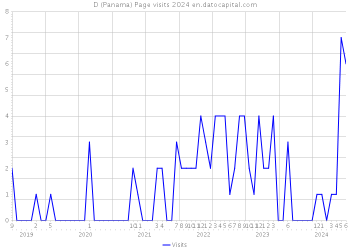 D (Panama) Page visits 2024 