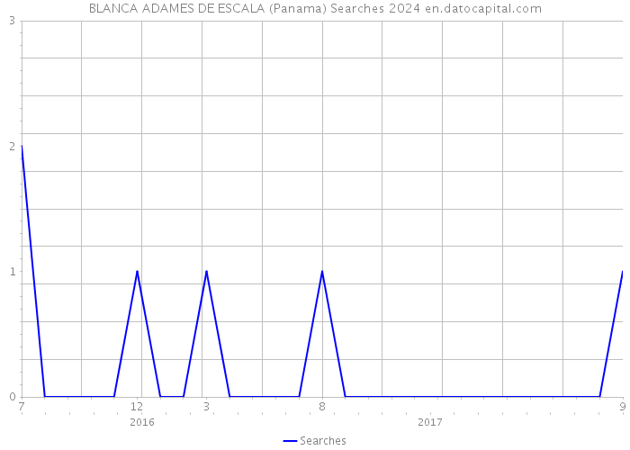 BLANCA ADAMES DE ESCALA (Panama) Searches 2024 