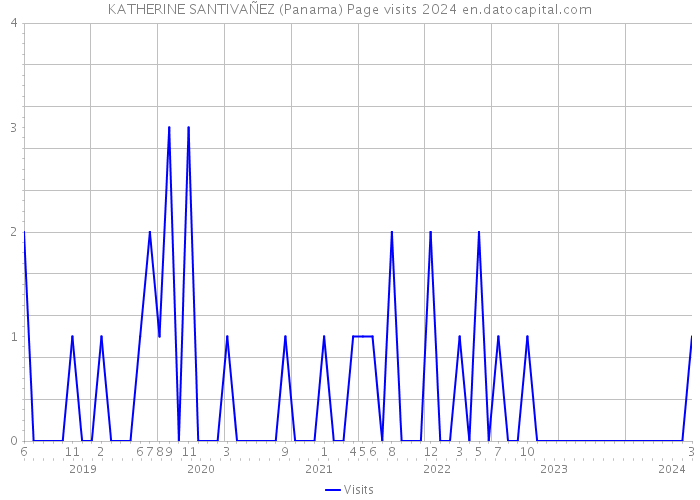 KATHERINE SANTIVAÑEZ (Panama) Page visits 2024 