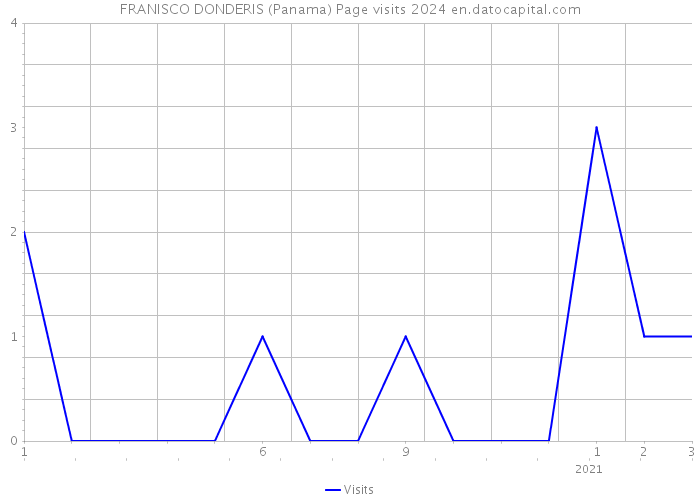 FRANISCO DONDERIS (Panama) Page visits 2024 
