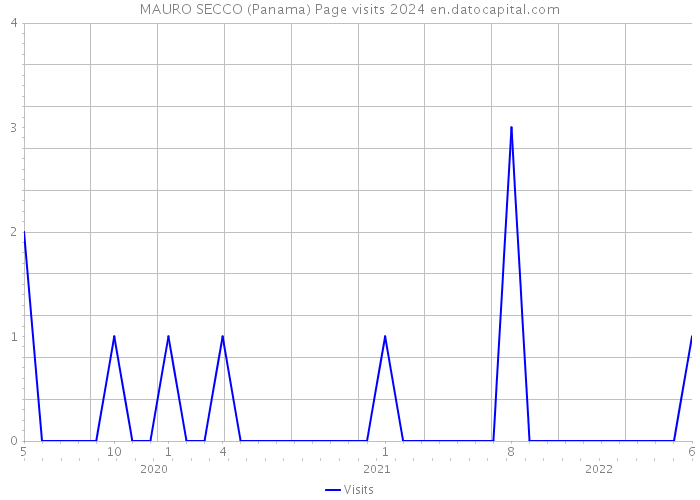MAURO SECCO (Panama) Page visits 2024 