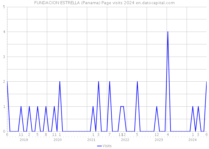 FUNDACION ESTRELLA (Panama) Page visits 2024 