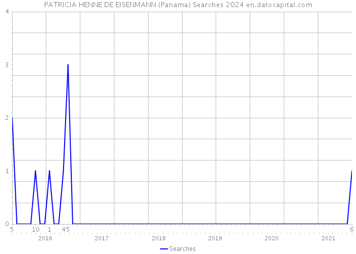 PATRICIA HENNE DE EISENMANN (Panama) Searches 2024 