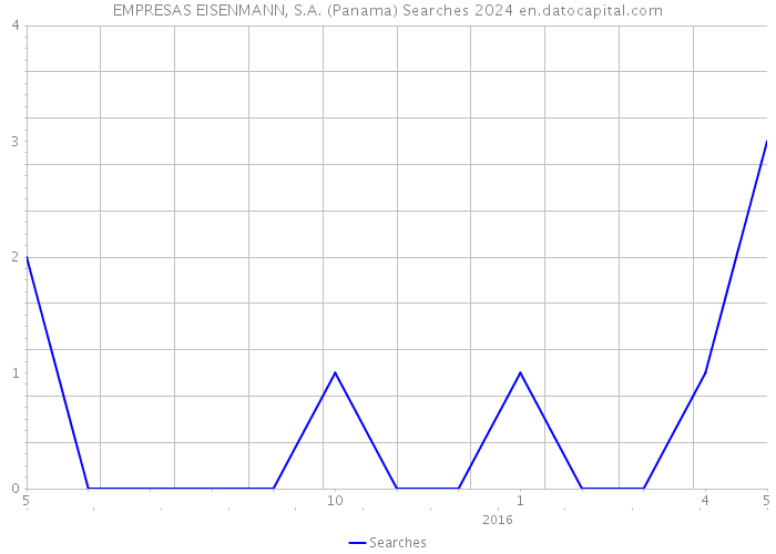 EMPRESAS EISENMANN, S.A. (Panama) Searches 2024 