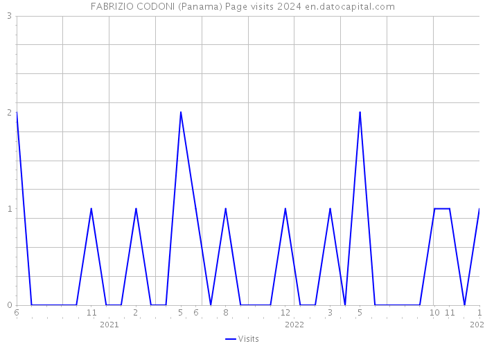 FABRIZIO CODONI (Panama) Page visits 2024 