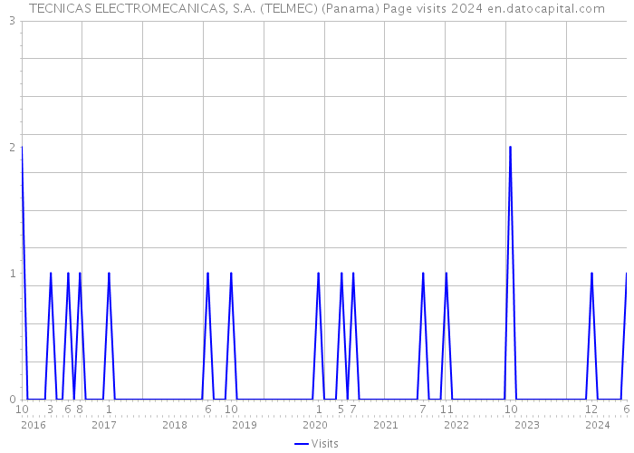 TECNICAS ELECTROMECANICAS, S.A. (TELMEC) (Panama) Page visits 2024 