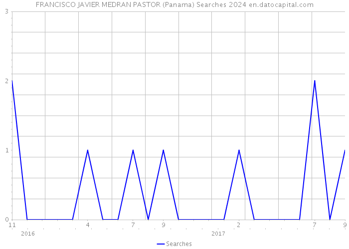 FRANCISCO JAVIER MEDRAN PASTOR (Panama) Searches 2024 